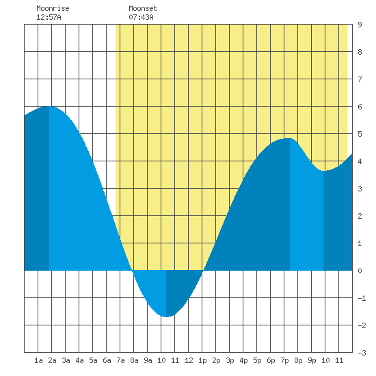 Kisselen Bay tide chart for Tuesday, July 4, 2023