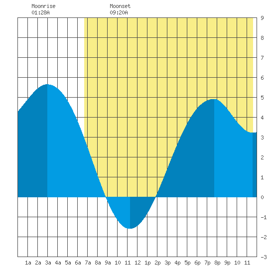 Kisselen Bay tide chart for Wednesday, July 5, 2023