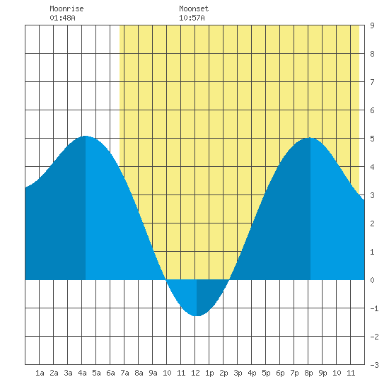 Kisselen Bay tide chart for Thursday, July 6, 2023
