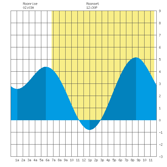 Kisselen Bay tide chart for Friday, July 7, 2023