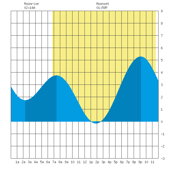 Kisselen Bay tide chart for Saturday, July 8, 2023