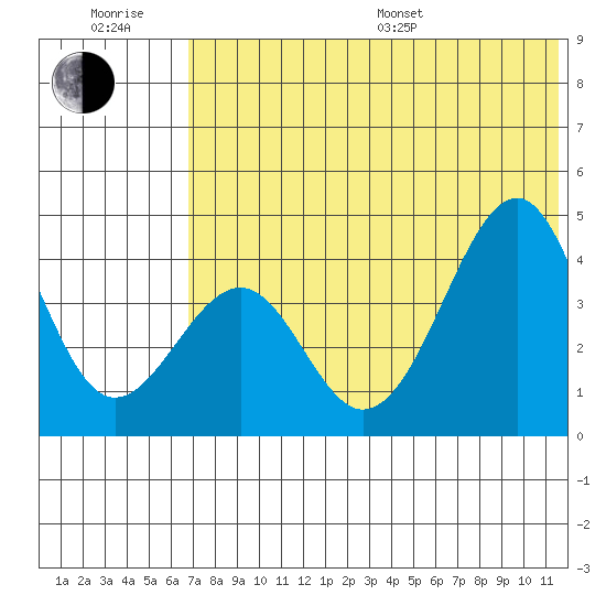 Kisselen Bay tide chart for Sunday, July 9, 2023