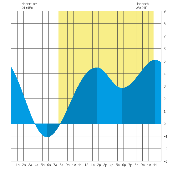 Kisselen Bay tide chart for Thursday, August 10, 2023