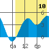 Kisselen Bay tide chart for Thursday, August 10, 2023