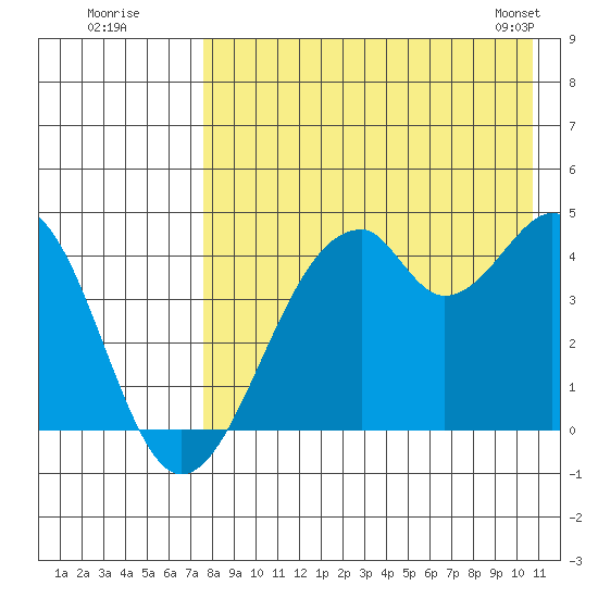 Kisselen Bay tide chart for Friday, August 11, 2023