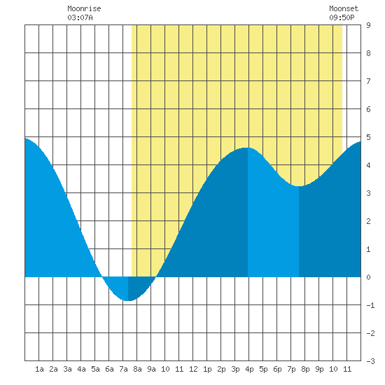 Kisselen Bay tide chart for Saturday, August 12, 2023