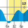Kisselen Bay tide chart for Saturday, August 12, 2023