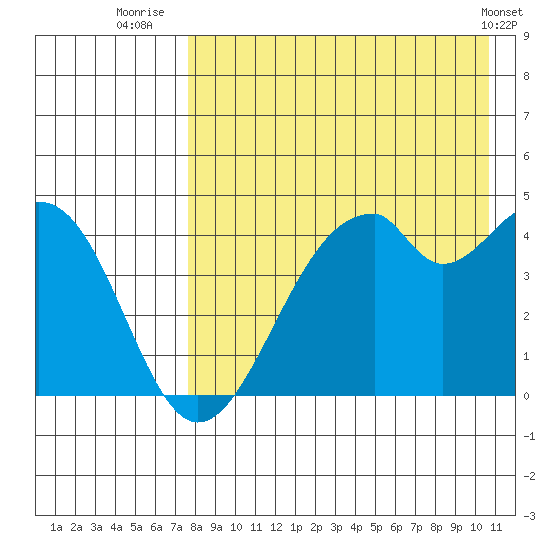 Kisselen Bay tide chart for Sunday, August 13, 2023