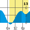 Kisselen Bay tide chart for Sunday, August 13, 2023