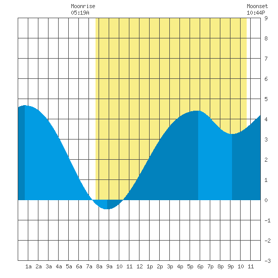 Kisselen Bay tide chart for Monday, August 14, 2023