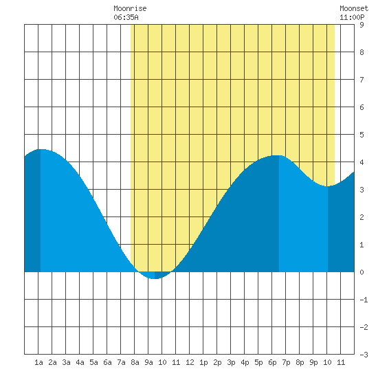 Kisselen Bay tide chart for Tuesday, August 15, 2023