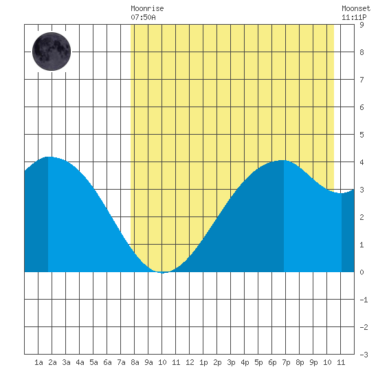 Kisselen Bay tide chart for Wednesday, August 16, 2023