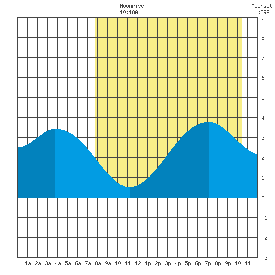 Kisselen Bay tide chart for Friday, August 18, 2023