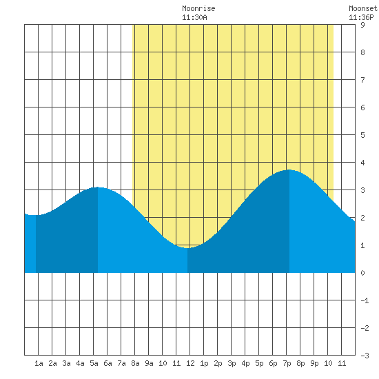 Kisselen Bay tide chart for Saturday, August 19, 2023