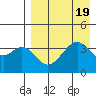 Kisselen Bay tide chart for Saturday, August 19, 2023