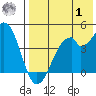 Kisselen Bay tide chart for Tuesday, August 1, 2023