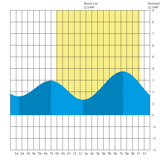 Kisselen Bay tide chart for Sunday, August 20, 2023