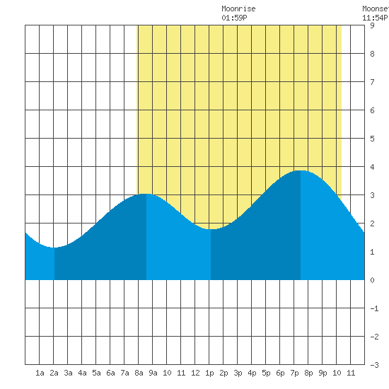 Kisselen Bay tide chart for Monday, August 21, 2023
