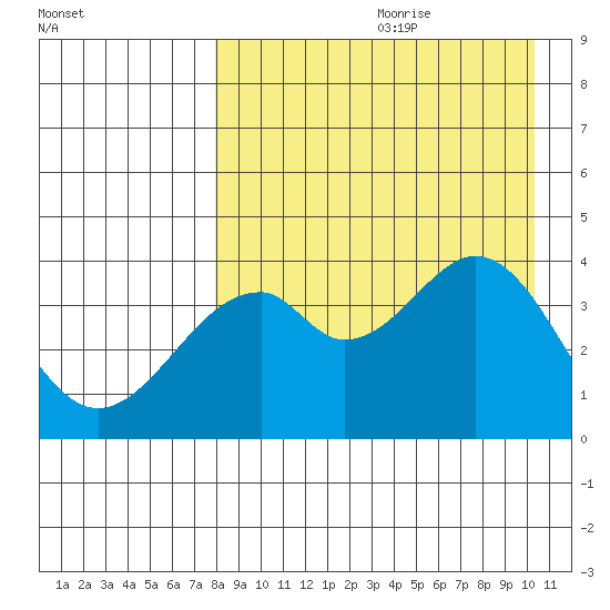 Kisselen Bay tide chart for Tuesday, August 22, 2023