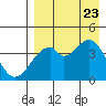 Kisselen Bay tide chart for Wednesday, August 23, 2023