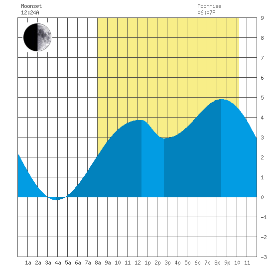 Kisselen Bay tide chart for Thursday, August 24, 2023