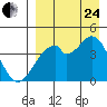 Kisselen Bay tide chart for Thursday, August 24, 2023