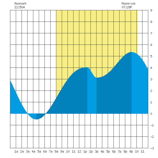 Kisselen Bay tide chart for Friday, August 25, 2023