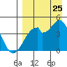 Kisselen Bay tide chart for Friday, August 25, 2023
