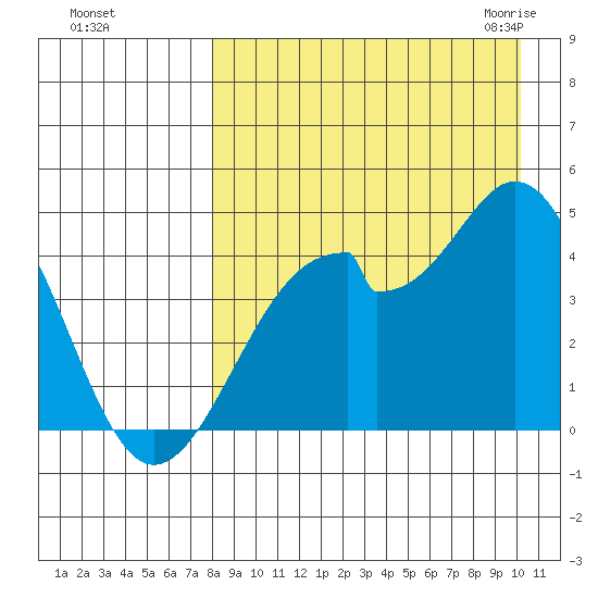 Kisselen Bay tide chart for Saturday, August 26, 2023