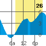 Kisselen Bay tide chart for Saturday, August 26, 2023