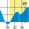 Kisselen Bay tide chart for Sunday, August 27, 2023