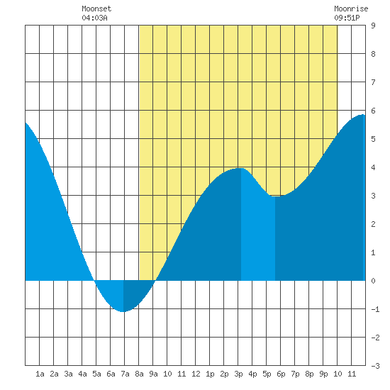 Kisselen Bay tide chart for Monday, August 28, 2023