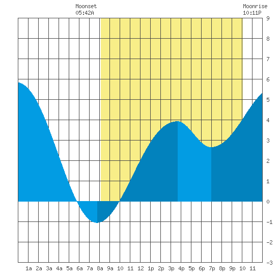 Kisselen Bay tide chart for Tuesday, August 29, 2023