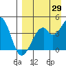 Kisselen Bay tide chart for Tuesday, August 29, 2023