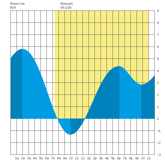Kisselen Bay tide chart for Wednesday, August 2, 2023