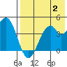 Kisselen Bay tide chart for Wednesday, August 2, 2023