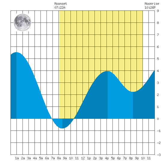 Kisselen Bay tide chart for Wednesday, August 30, 2023