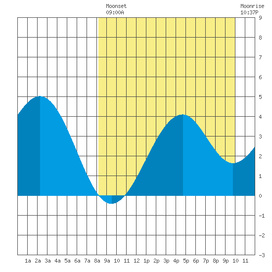 Kisselen Bay tide chart for Thursday, August 31, 2023