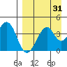 Kisselen Bay tide chart for Thursday, August 31, 2023