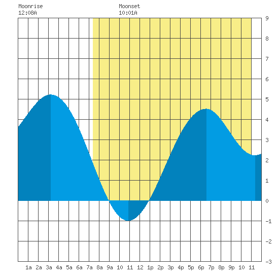 Kisselen Bay tide chart for Thursday, August 3, 2023