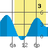 Kisselen Bay tide chart for Thursday, August 3, 2023