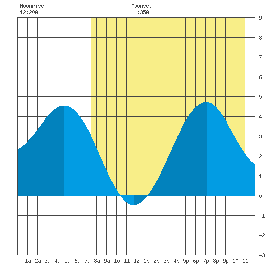 Kisselen Bay tide chart for Friday, August 4, 2023