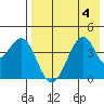 Kisselen Bay tide chart for Friday, August 4, 2023