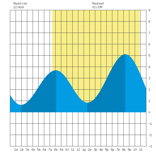 Kisselen Bay tide chart for Sunday, August 6, 2023