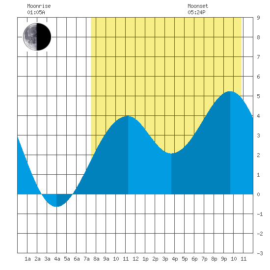 Kisselen Bay tide chart for Tuesday, August 8, 2023
