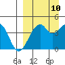 Kisselen Bay tide chart for Sunday, September 10, 2023