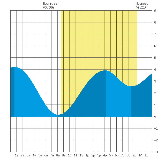 Kisselen Bay tide chart for Tuesday, September 12, 2023