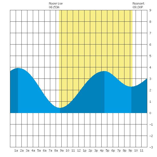 Kisselen Bay tide chart for Wednesday, September 13, 2023