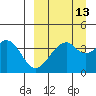 Kisselen Bay tide chart for Wednesday, September 13, 2023