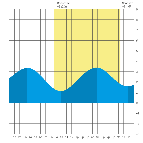 Kisselen Bay tide chart for Friday, September 15, 2023